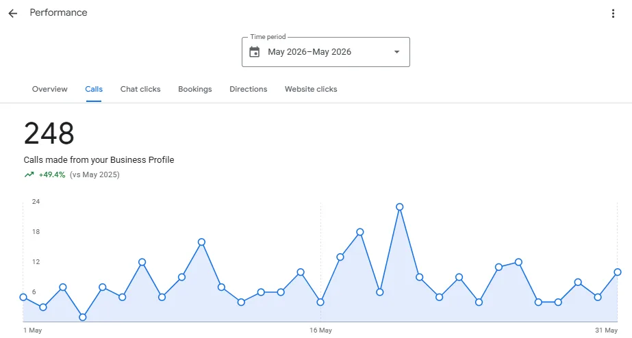 Google Business Profile Performance showing 248 calls, up 49.4% year on year